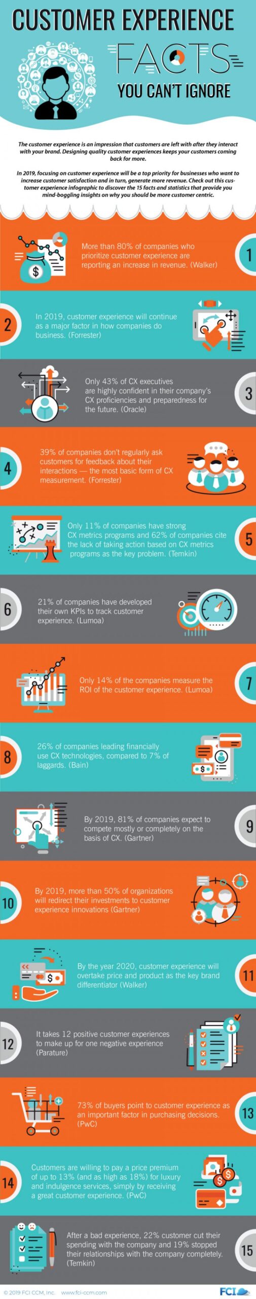 Customer Experience, CX Facts Infographic